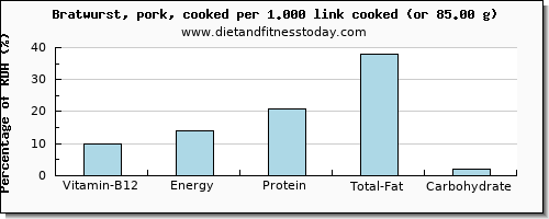 vitamin b12 and nutritional content in bratwurst